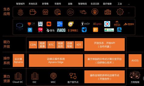 边缘计算应用生成时 阿里云建构起云边端三体协同生态 众视网视频运营商科技媒体