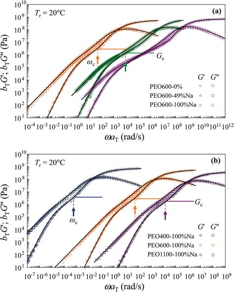 Master Curves Of Storage And Loss Moduli G 0 X Diamonds And G 00