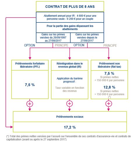 Fiscalit De La Tontine