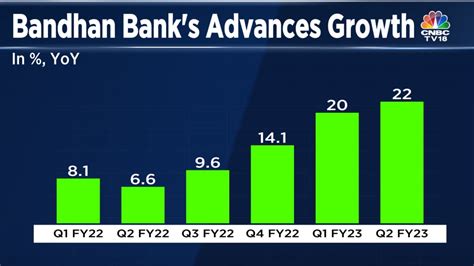 Bandhan Bank S Advances And Deposits Both Grow Over Percent In