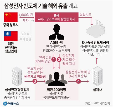 삼성 반도체 공장 설계자료 통째로 중국에 넘어갈 뻔與 “中 파렴치한 행위 즉각 중단해야”