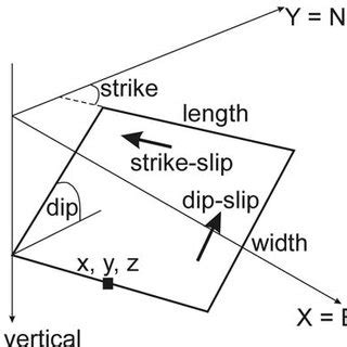 Diagram To Illustrate The Configuration Of A Simple Elastic Dislocation