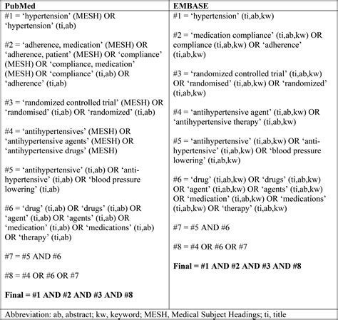 Technology Based Interventions To Improve Adherence To Antihypertensive