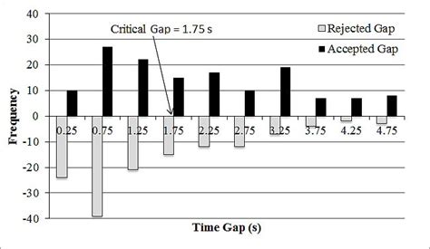 Critical Gap From Greenshields Method Download Scientific Diagram