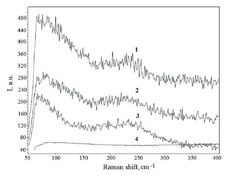 Raman Emission Spectra 1 3 Raman Spectra Obtained From Different Download Scientific Diagram