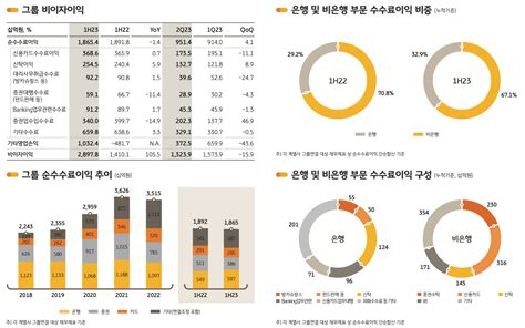 윤종규號 Kb금융 순익 3조 육박 ‘역대 최대이자이익 늘며 실적 견인 금융사 2023 상반기 실적 한국금융신문