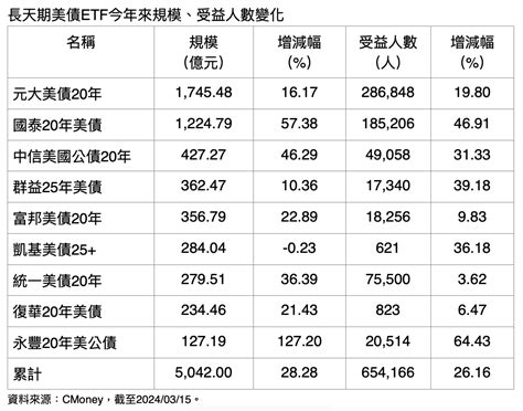 美國聯準會暗示今年降息三次！長天期美債 Etf 成交量前十大出爐 Technews 科技新報