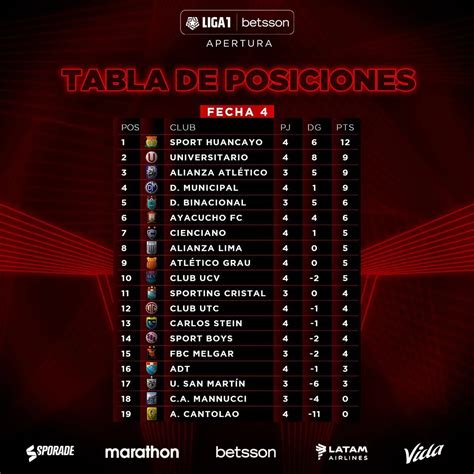 Tabla De Posiciones De Liga 1 2022 Ubicaciones Tras Fecha 4 Del Torneo