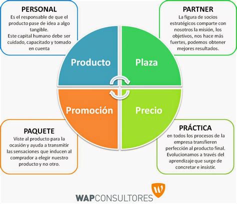 Mapa Conceptual Del Marketing Mix Las 4p Porn Sex Picture