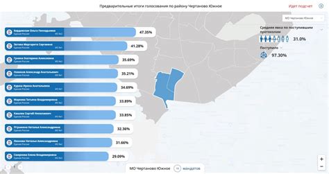 Предварительные итоги голосования на муниципальных выборах в Москве ...