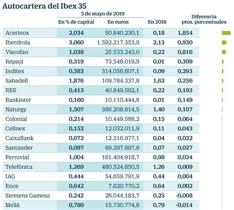 Las Empresas Del Ibex Acumulan Casi Millones En Autocartera