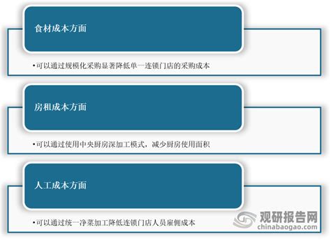 中国食材供应链行业现状深度调研与未来前景分析报告（2022 2029年）观研报告网