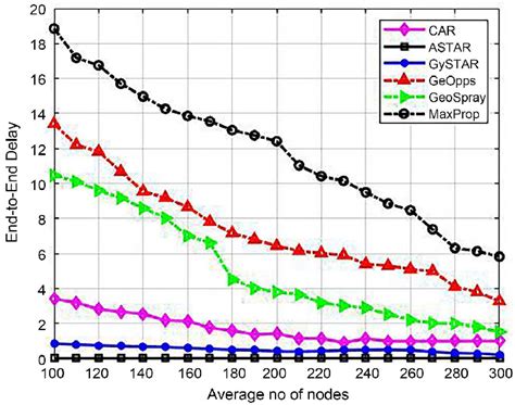 Node Density Vs End To End Delay Download Scientific Diagram