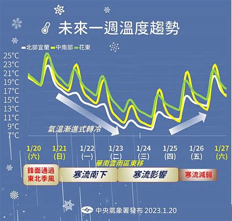 寒流明報到！ 下週二最冷下探7度 「這2天」降雪機率高 自由電子報 Line Today