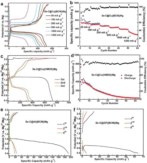 A C Galvanostatic Charge Discharge Profiles And B D The Corresponding Download Scientific