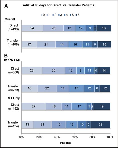 Figure 2 From Interhospital Transfer Before Thrombectomy Is Associated