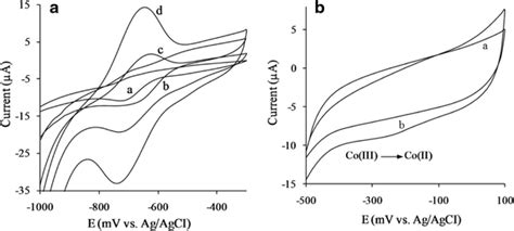 A Cyclic Voltammograms Obtained For 05 Mm Vb 12 At The Gce A Download Scientific Diagram