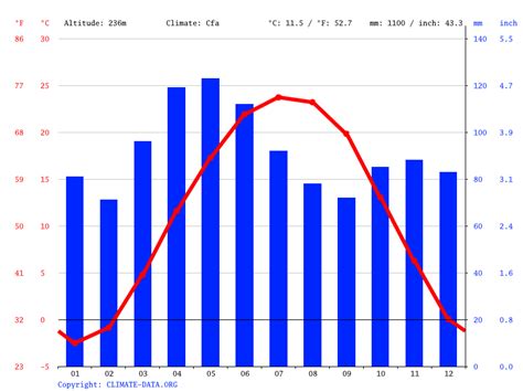 Noblesville climate: Weather Noblesville & temperature by month