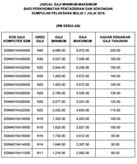 Jadual Tangga Gaji Dg44 Terkini Jadual Gaji Ssm 2012 Bagi Gred Dg41