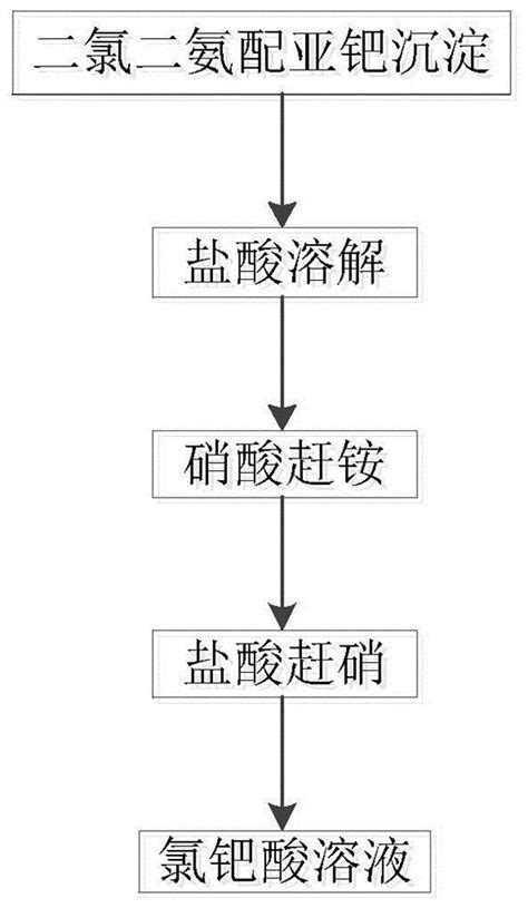 一种氯钯酸溶液的制备方法与流程