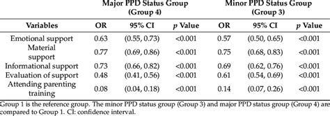 Multinomial Logistic Regression Predicting Factors Associated With Ppd Download Scientific