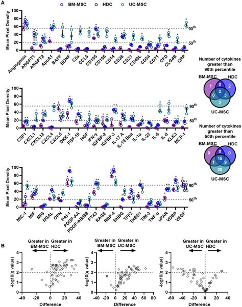 Cytokine Profiling Within Media Conditioned By Cell Products A