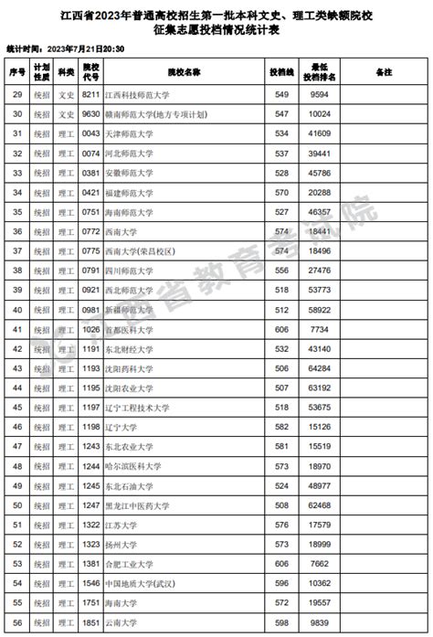 2023年江西高考本科一批征集志愿院校投档分数线（理工类）