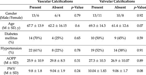 Patients Characteristics Outlined According To The Presence Absence Of Download Scientific