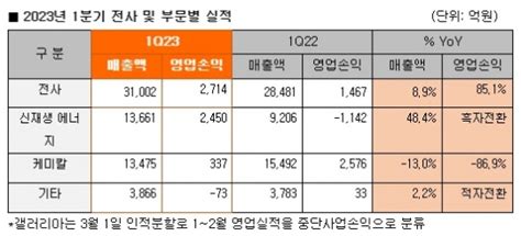 한화솔루션 1분기 영업익 2714억전년比 851↑ 네이트 뉴스