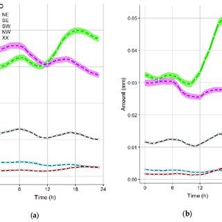 Precipitation Diurnal Cycle In Different Wind Direction Wd Classes