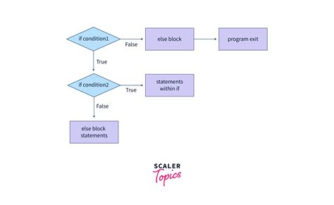 Nested If Condition In Java