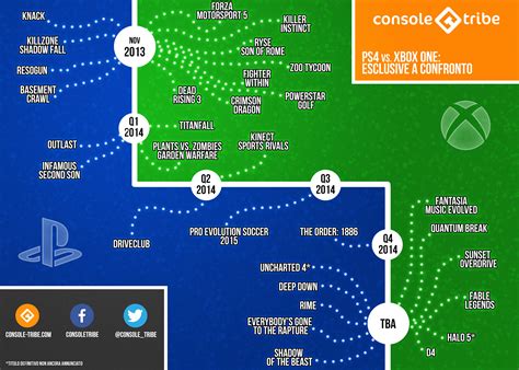 PS4 vs Xbox One: Le esclusive più attese del 2014 in un'infografica - Articoli, Speciale