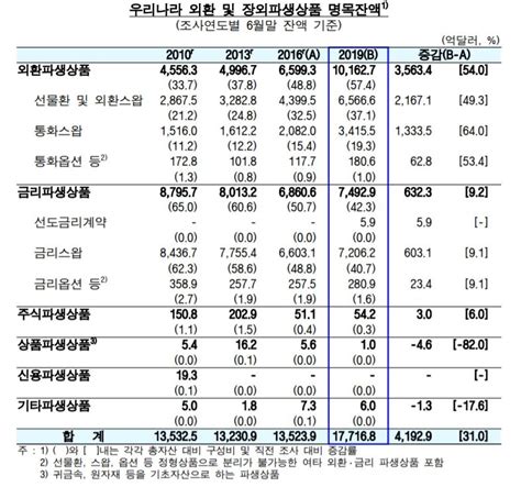 한국 외환·장외파생상품 시장규모 3년 새 31 증가 한국금융신문