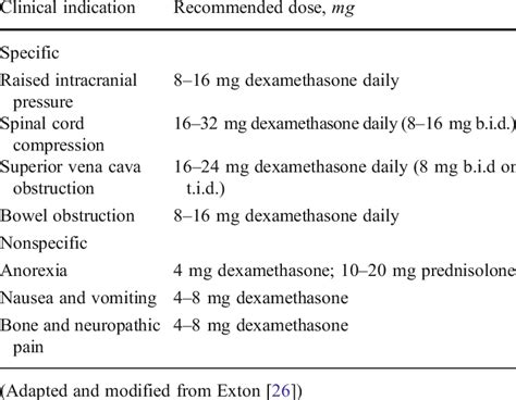 Corticosteroid Doses For Common Indications In Cancer Patients