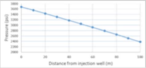 Pressure Gradient Chart on Reservoirs | Download Scientific Diagram