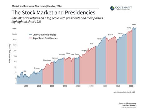 How 4 Year Presidential Election Cycles Impact The Stock Market