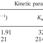 Substrate specificity | Download Table