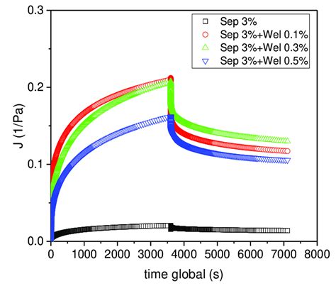 Creep Recovery Results For Sepiolite Gels 3 Wt And Sepiolite Welan