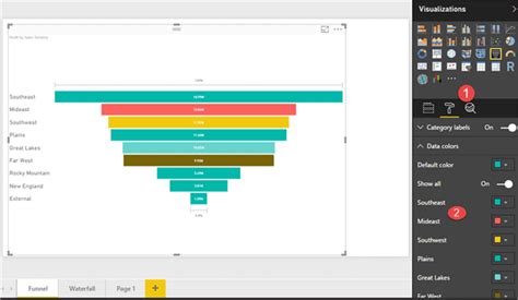 Power Bi Funnels And Waterfalls