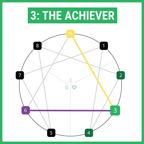 Enneagram 3 The Achiever — Cloverleaf