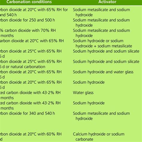 Effects Of Carbonation On Solely AAS Matrix S Porosity Absorbed Water