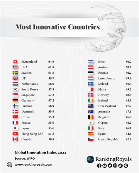 Most Innovative Countries In 2023 Innovation Country World