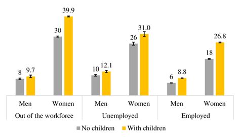 Time Spent In Unpaid Care Work Across Sex Position In The Workforce