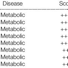 Schizosaccharomyces pombe genes related to human disease genes | Download Table