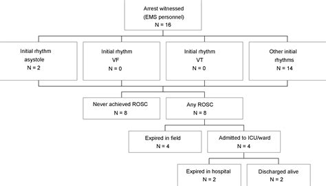 Epidemiology Trends And Outcome Of Out Of Hospital Cardiac Arrest Of