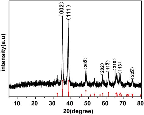 Xray Diffraction Pattern Of Cuo Cbw Sample With Standard Jcpds Data