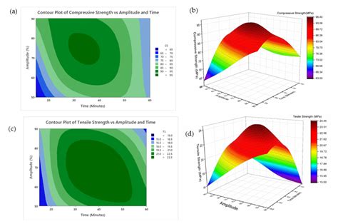 A Contour Plot And B 3d Poly Curve Of Compressive Strength Shows