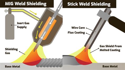 Advantages Of Stick Welding At James Martinez Blog