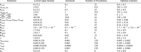 Setting of Model Parameters for Optimization and Optimal Estimates a ...