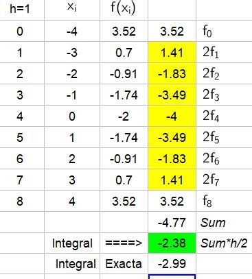 Trapezoid Rule for Integrals - Examples with Answers - Neurochispas